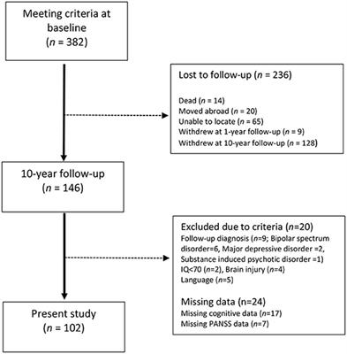 Cognitive and Global Functioning in Patients With First-Episode Psychosis Stratified by Level of Negative Symptoms. A 10-Year Follow-Up Study